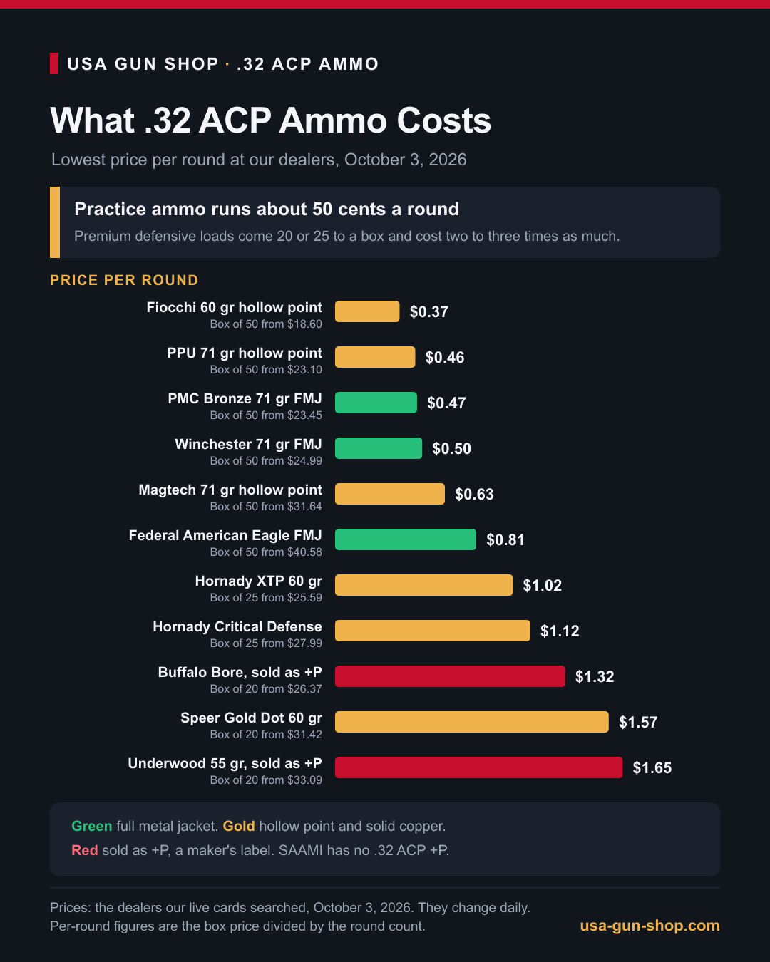 Infographic of 32 ACP ammo price per round for practice, defense and +P loads