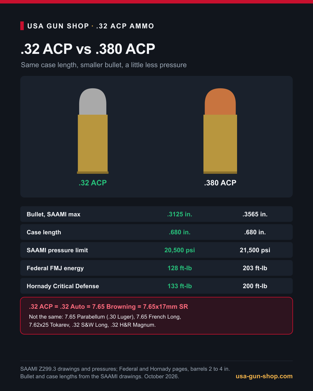 Infographic comparing 32 ACP and 380 ACP bullet size, case length, pressure and energy