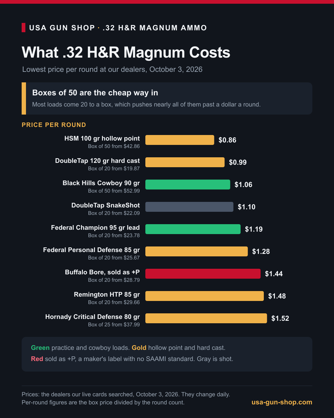 Infographic of 32 H&R Magnum ammo price per round by load