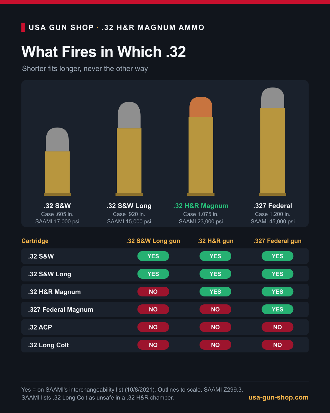 Infographic of which 32 caliber cartridges fire in 32 S&W Long, 32 H&R Magnum and 327 Federal revolvers