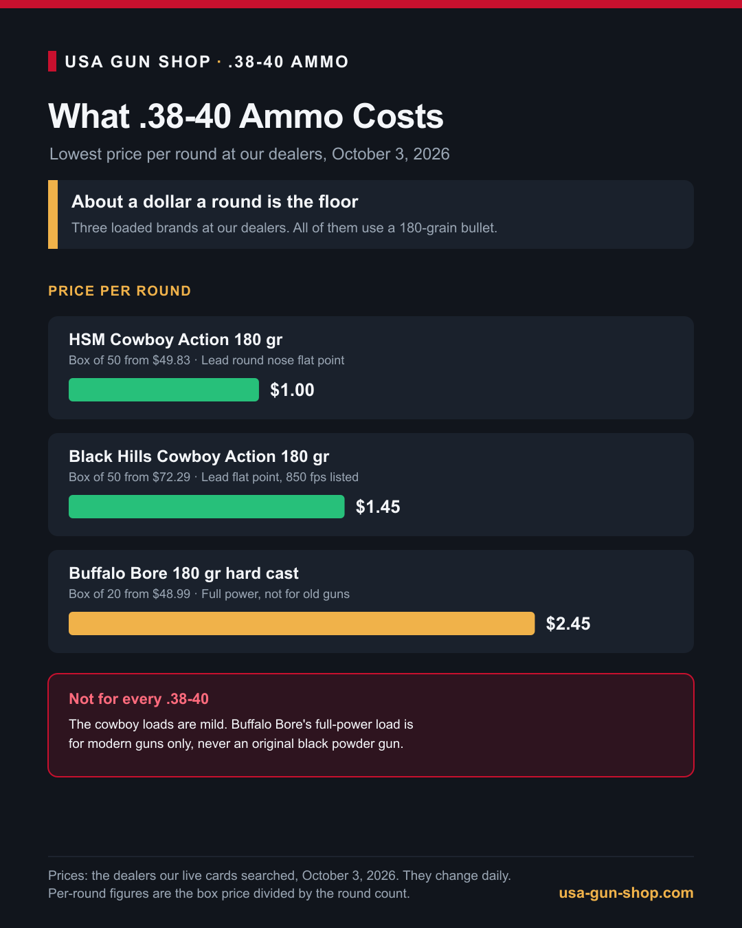 Infographic of 38-40 ammo price per round for HSM, Black Hills and Buffalo Bore loads