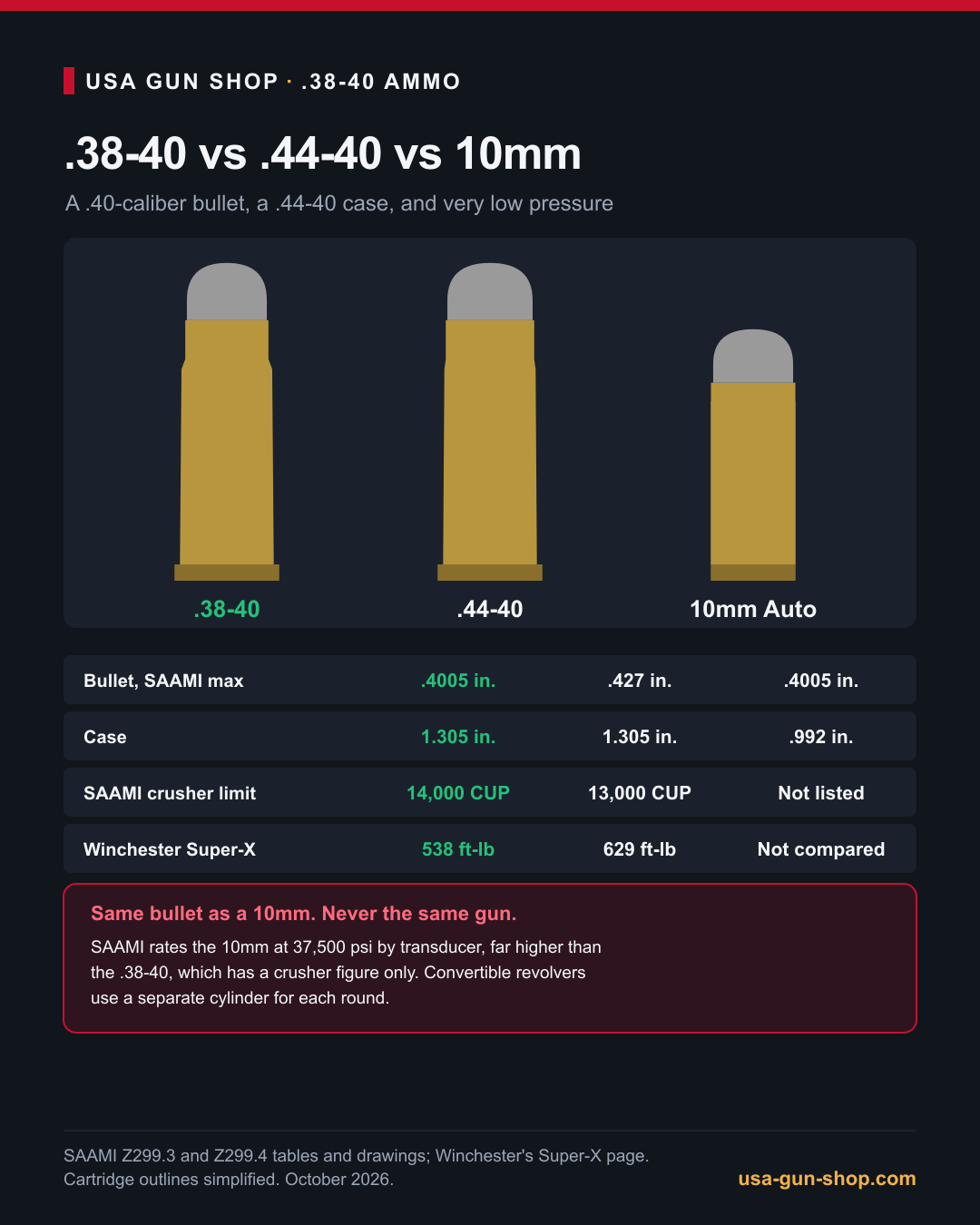 Infographic comparing 38-40, 44-40 and 10mm bullet size, case length, pressure and energy