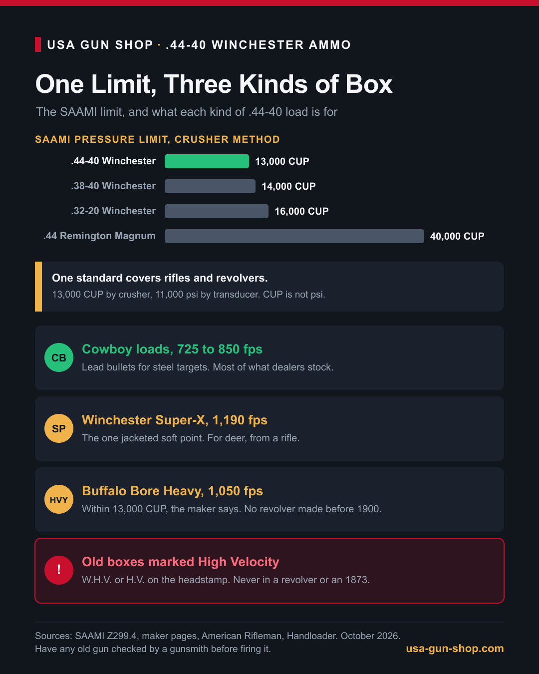 Infographic of the SAAMI pressure limit for the 44-40 Winchester and the three kinds of 44-40 load
