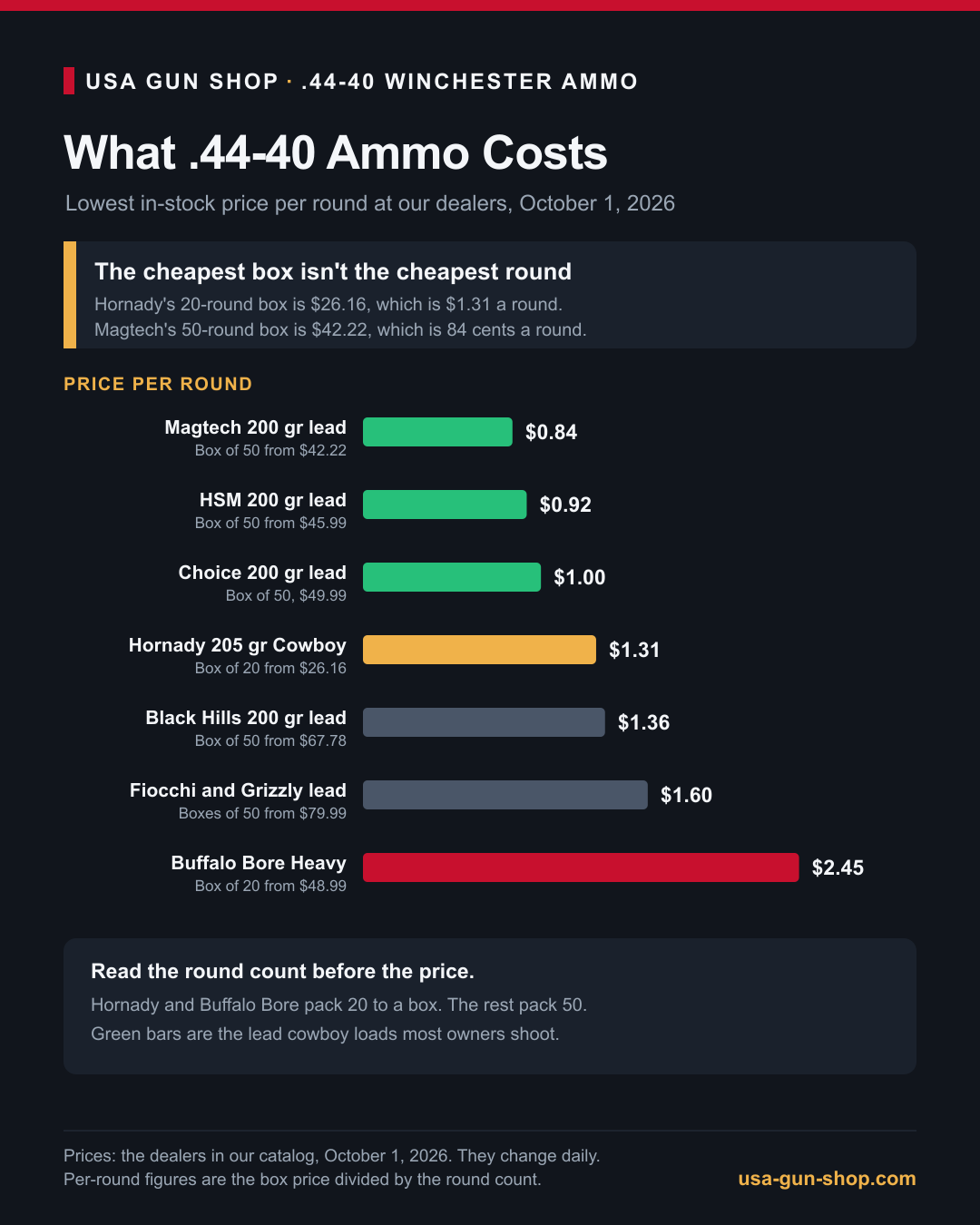 Infographic of 44-40 ammo price per round for Magtech, HSM, Choice, Hornady, Black Hills, Fiocchi, Grizzly and Buffalo Bore