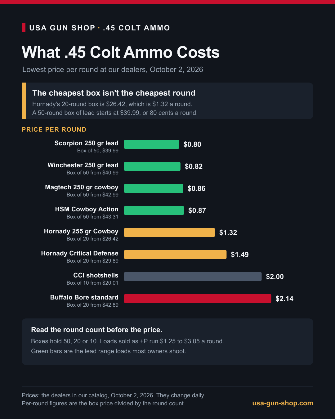 Infographic of 45 Colt ammo price per round for cowboy loads, defensive loads, heavy loads and shotshells