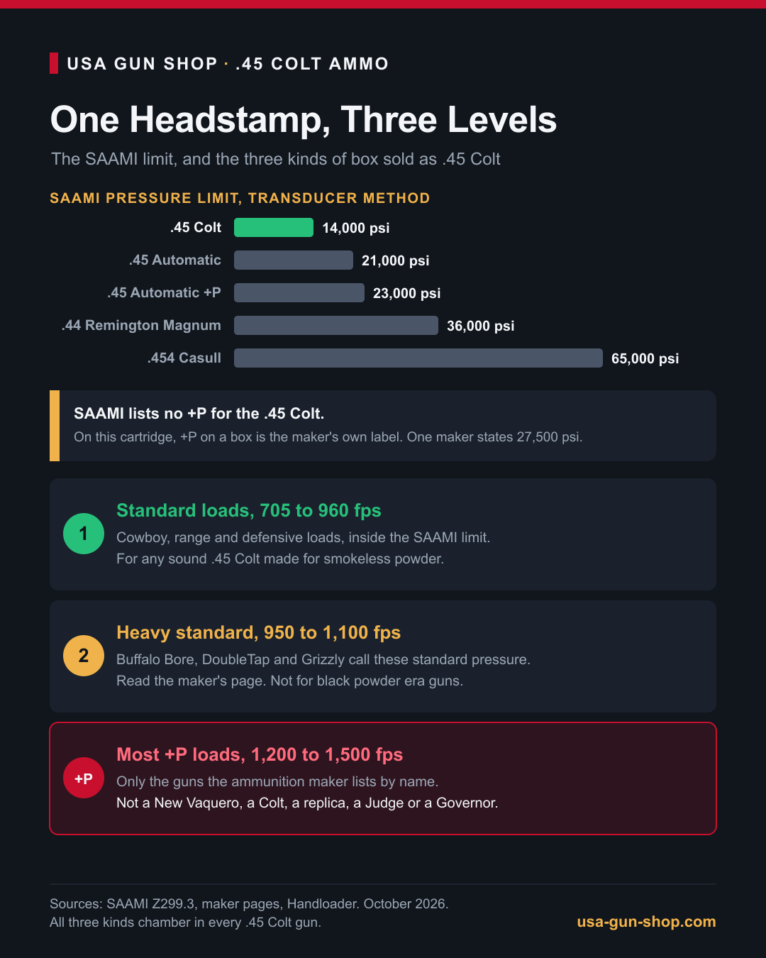 Infographic of the SAAMI pressure limit for the 45 Colt and the three power levels of 45 Colt ammo