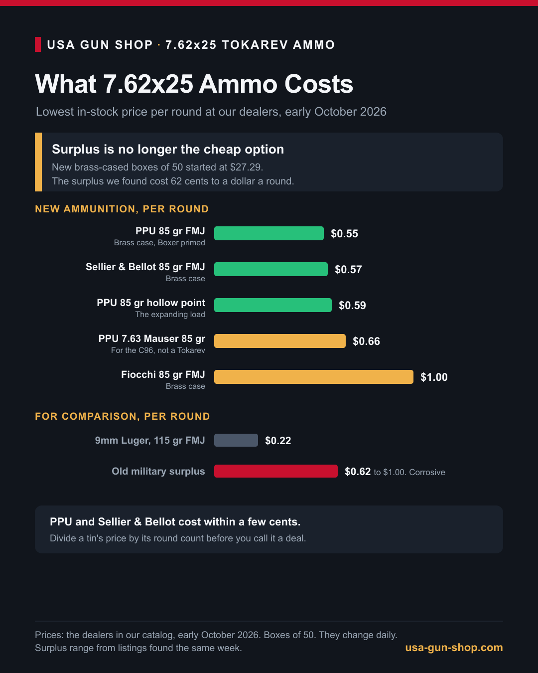 Infographic of 7.62x25 ammo price per round for PPU, Sellier and Bellot and Fiocchi loads against 9mm and surplus