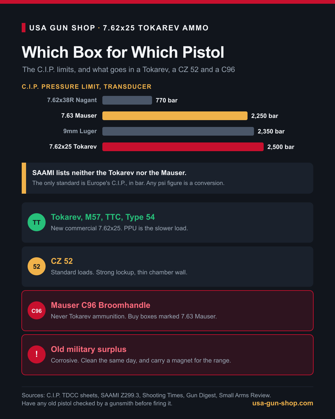Infographic of the C.I.P. pressure limits for 7.62x25 Tokarev and 7.63 Mauser and which ammunition suits a Tokarev, a CZ 52 and a C96