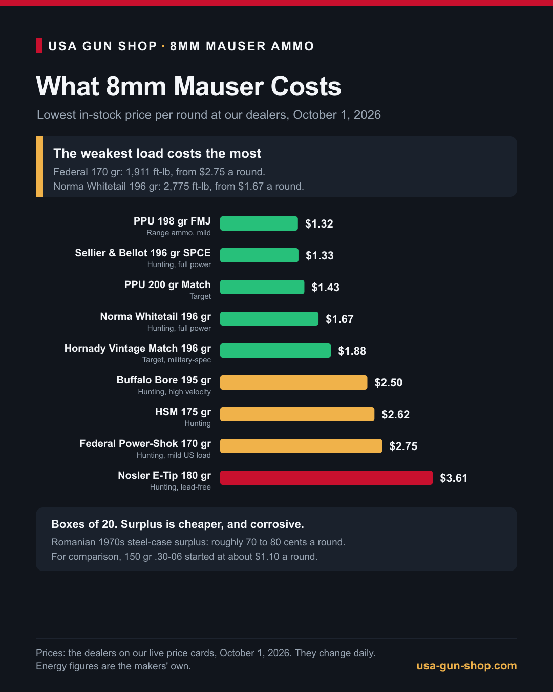 Infographic of 8mm Mauser ammo price per round by load, from PPU and Sellier and Bellot to Federal and Nosler