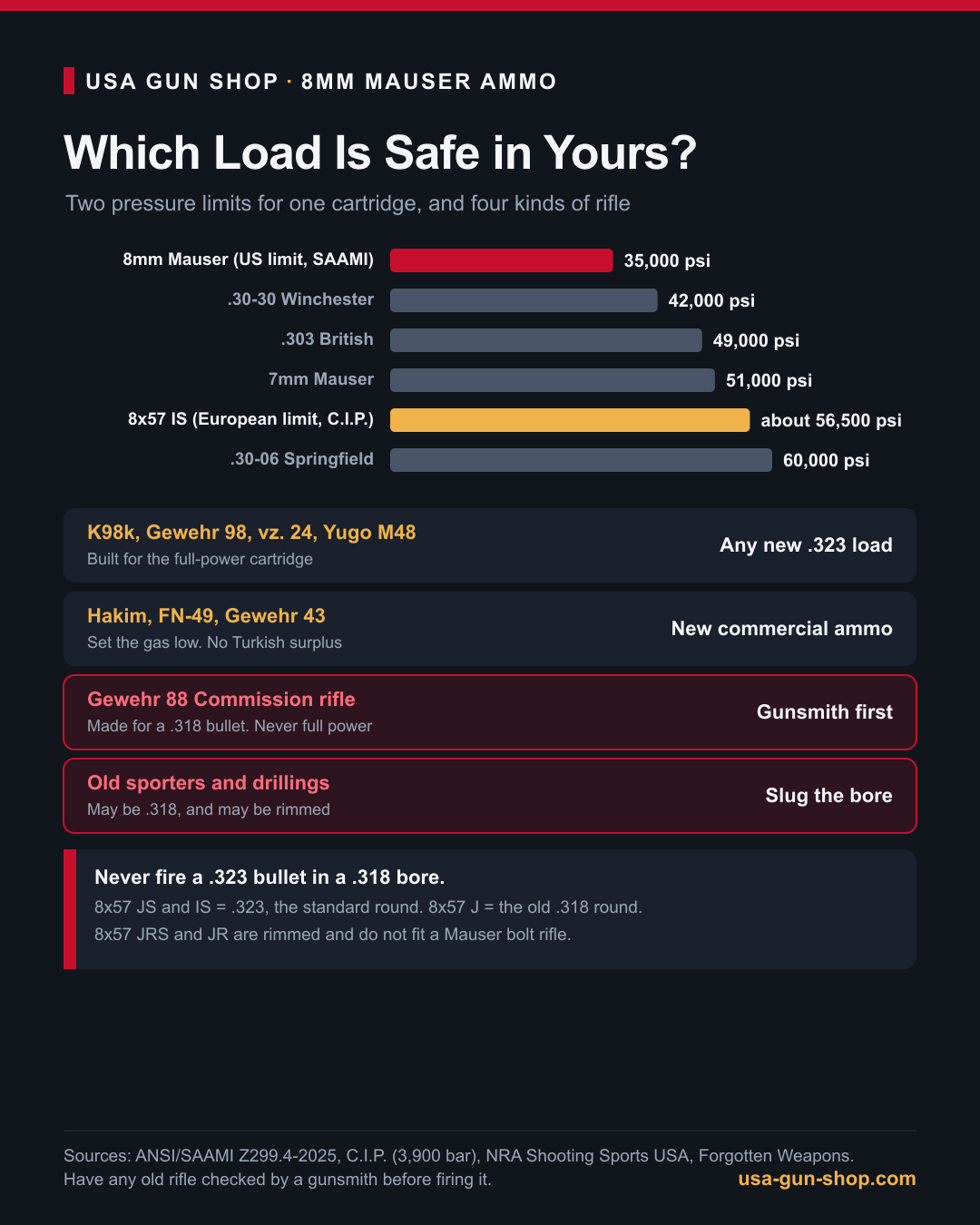 Infographic of 8mm Mauser pressure limits and which loads are safe in a K98k, Gewehr 88, Hakim and old sporting rifles
