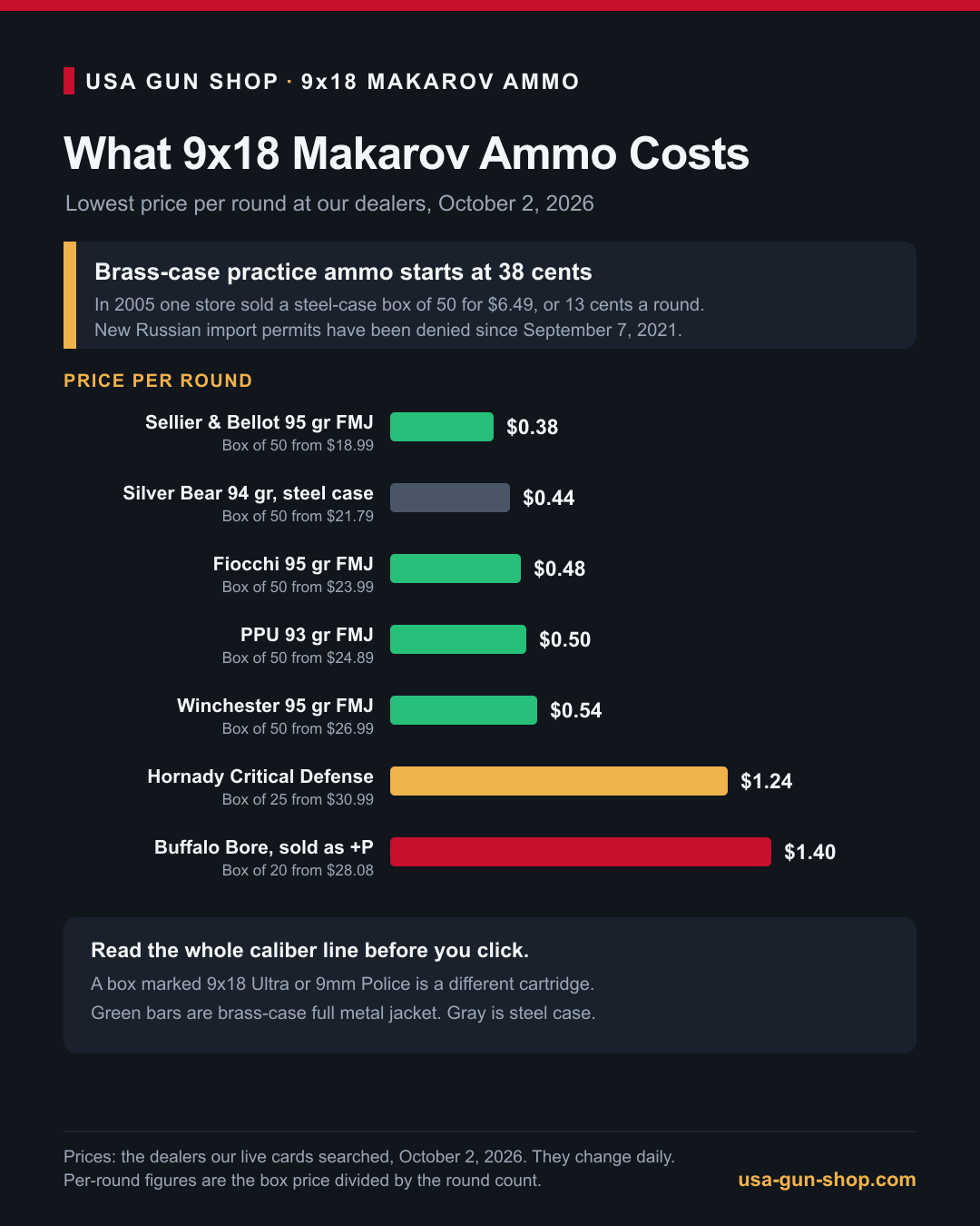 Infographic of 9x18 Makarov ammo price per round for full metal jacket, hollow point and +P loads