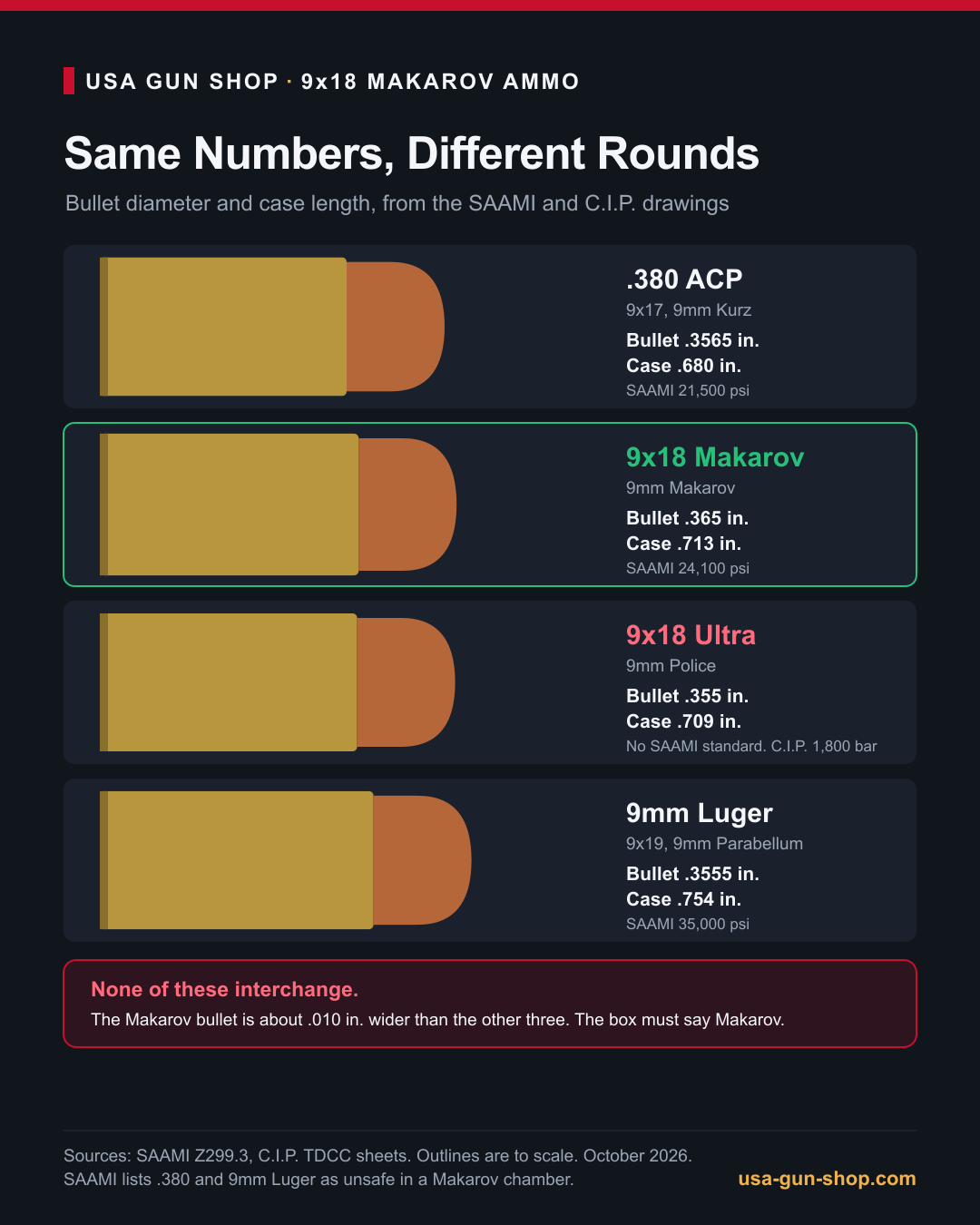 Infographic comparing 380 ACP, 9x18 Makarov, 9x18 Ultra and 9mm Luger bullet diameter and case length