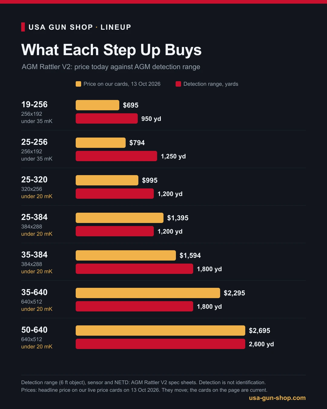 Chart of AGM Rattler V2 prices against detection range for all seven models