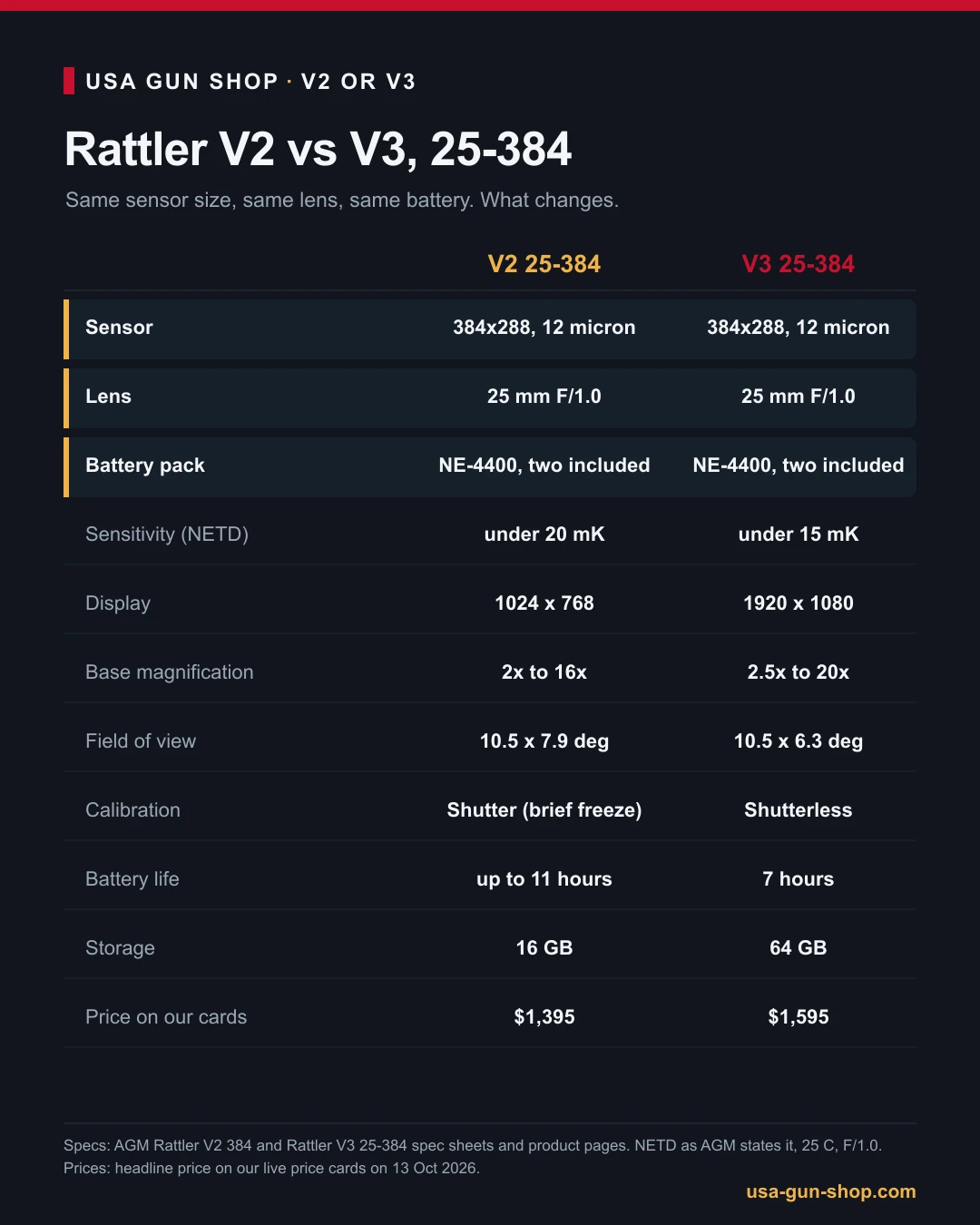 Comparison chart of the AGM Rattler V2 25-384 and Rattler V3 25-384 specifications
