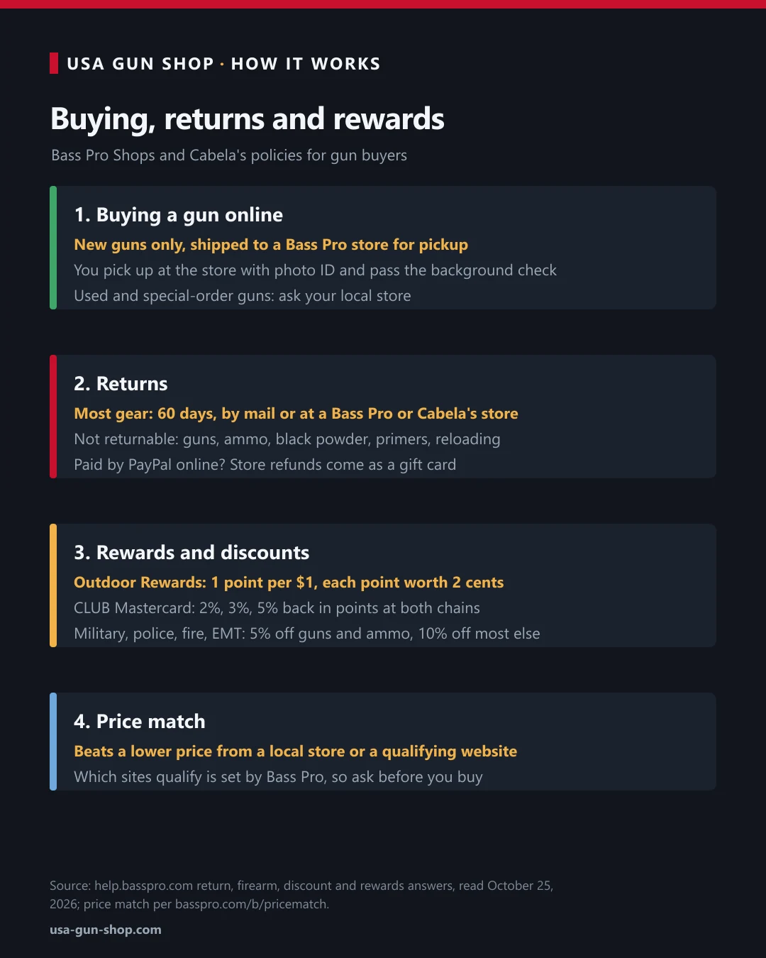 Diagram of how buying a gun online, returns, rewards and the price match work at Bass Pro Shops and Cabela's