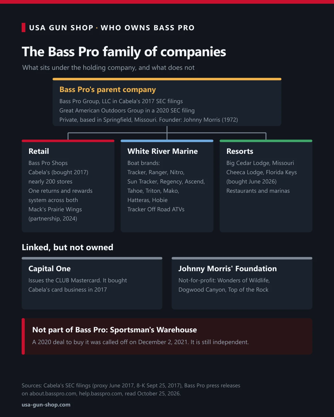 Diagram of the Bass Pro family of companies: Bass Pro Shops and Cabela's, White River Marine Group boat brands and resorts, plus Capital One and Sportsman's Warehouse, which it does not own