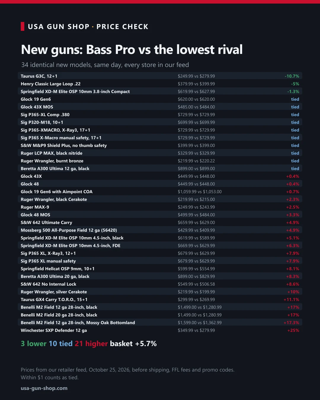 Chart comparing Bass Pro Shops prices with the cheapest other store on 34 identical new guns