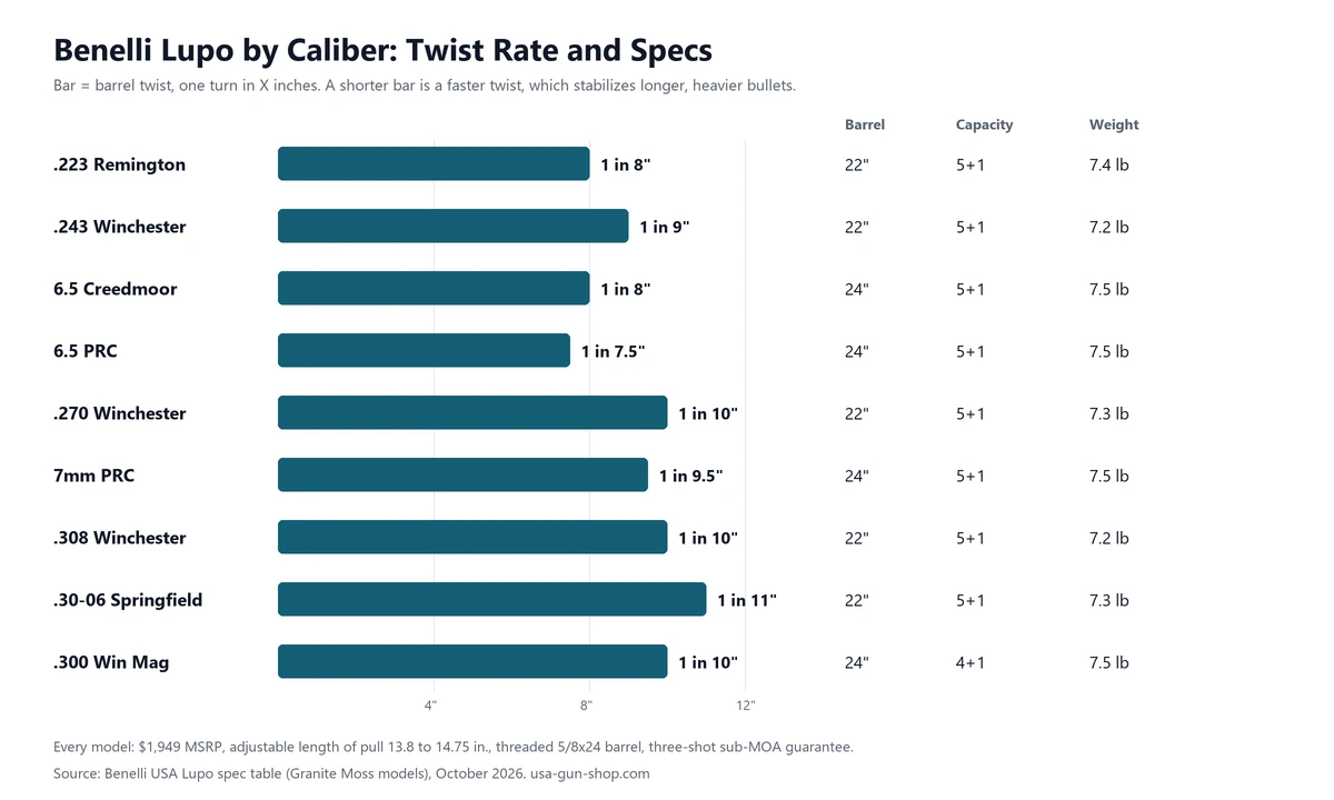 Chart of Benelli Lupo calibers from .223 Remington to .300 Win Mag with twist rate, barrel length, capacity and weight from Benelli's spec table