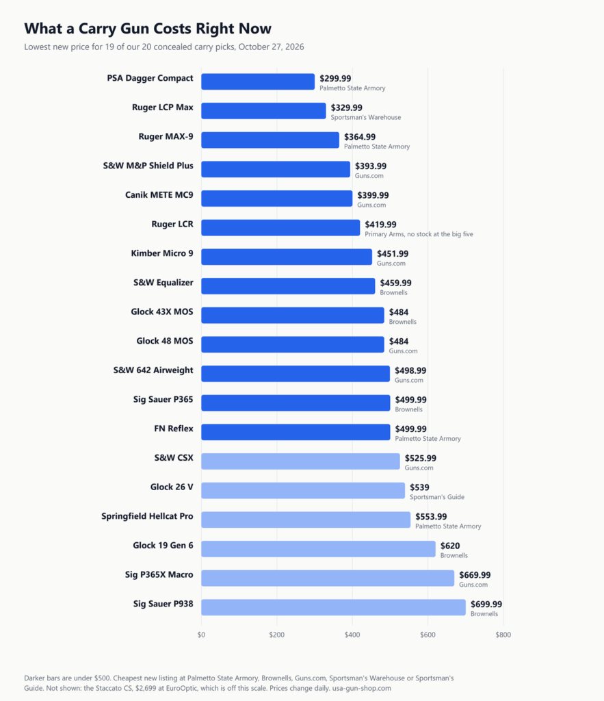 Bar chart of the lowest new price for each of the twenty best concealed carry handguns on October 27, 2026, from the PSA Dagger Compact at $299.99 to the Sig Sauer P938 at $699.99