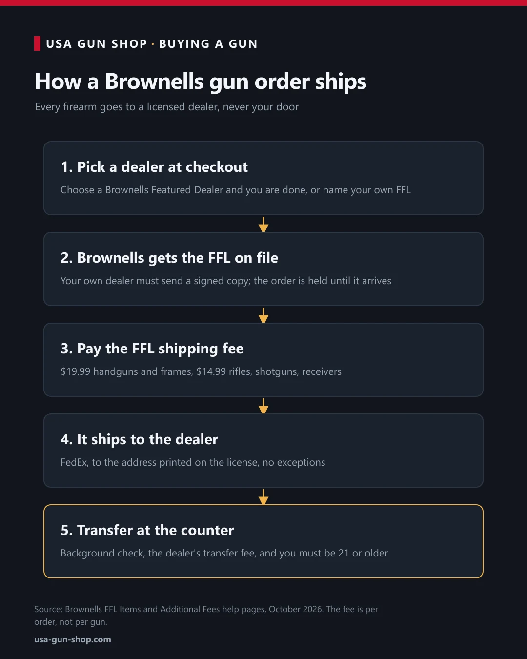 Five steps of a Brownells gun order, from choosing a dealer to the transfer, with $19.99 and $14.99 FFL shipping fees