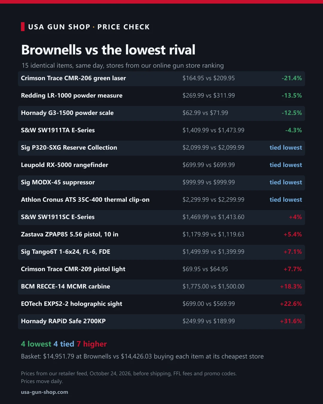 Chart comparing Brownells prices with the lowest rival store on 15 identical items: 4 cheapest, 4 tied, 7 higher