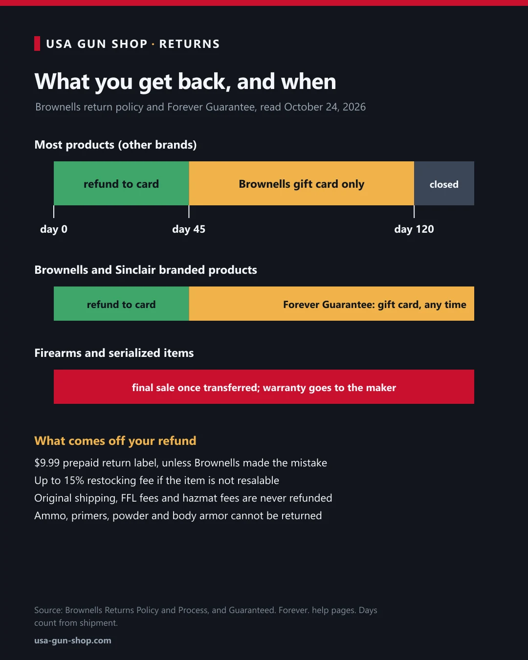 Brownells return policy timeline: refund to card for 45 days, gift card to day 120, Forever Guarantee on house brands