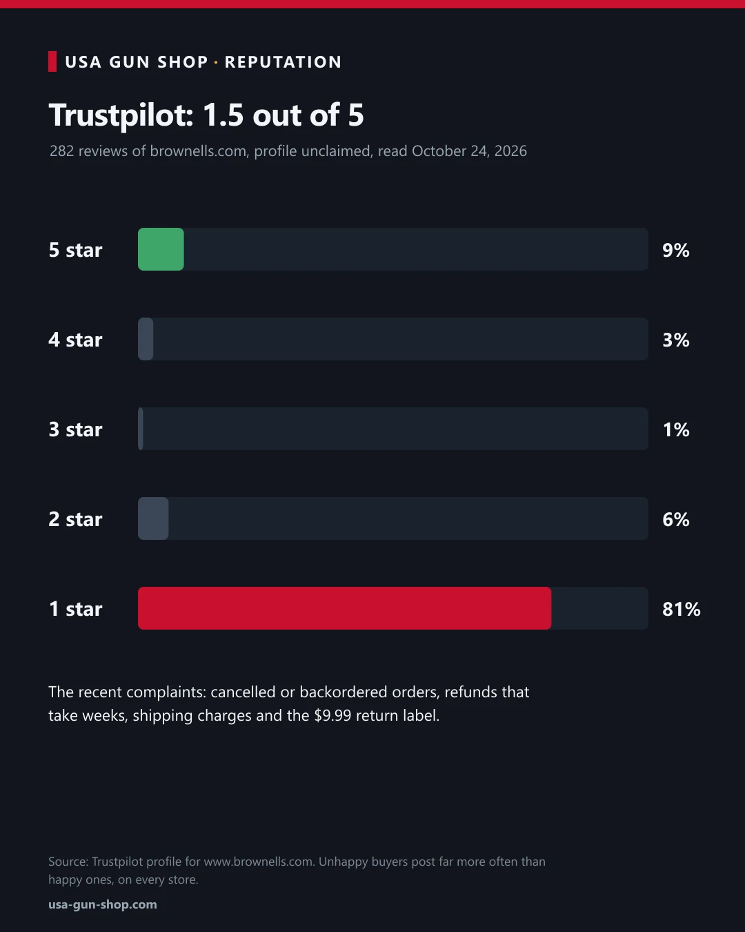 Brownells Trustpilot star distribution: 1.5 out of 5 from 282 reviews, 81 percent one star