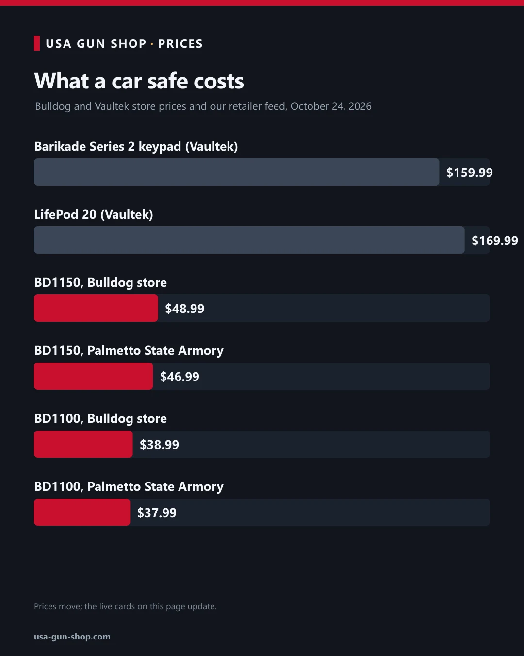 Price chart for the Bulldog Car Vault BD1100 and BD1150 at Bulldog and Palmetto State Armory against two Vaultek car safes