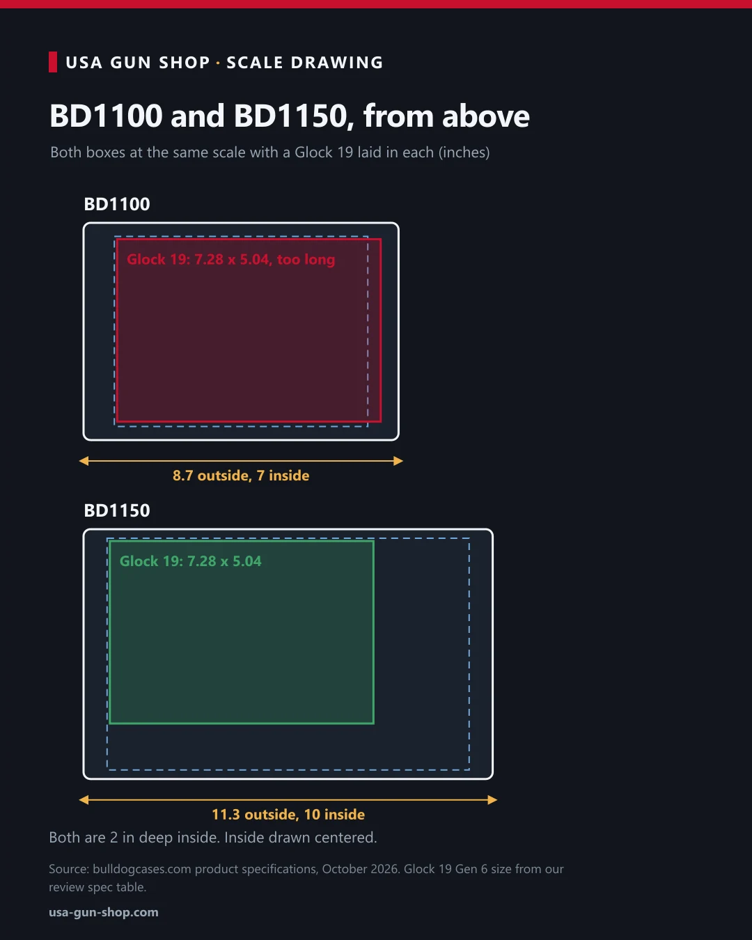Scale drawing of the Bulldog Car Vault BD1100 and BD1150 from above with a Glock 19 outline: too long for the BD1100's 7 inch interior, fits the BD1150's 10 inch interior