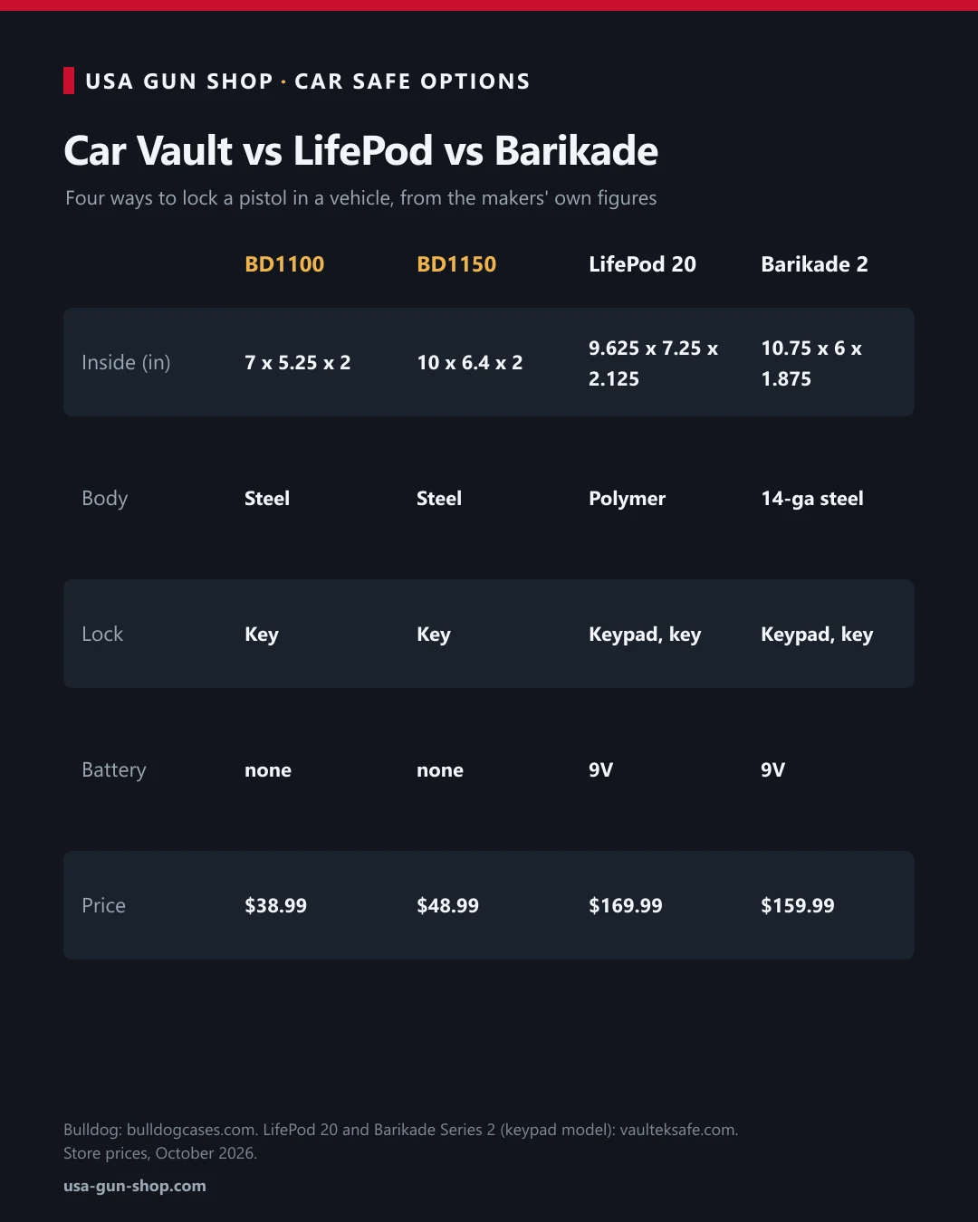Comparison chart of the Bulldog BD1100 and BD1150 against the Vaultek LifePod 20 and Barikade Series 2 for size, body, lock, battery and price