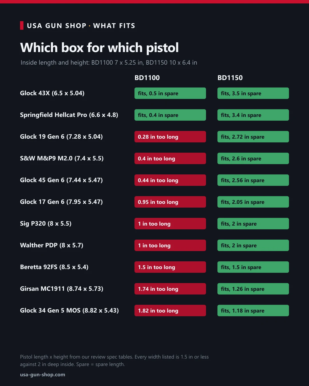 Chart of 11 pistols against the Bulldog BD1100 and BD1150 interiors: the BD1100 fits only the Glock 43X and Hellcat Pro, the BD1150 fits all 11