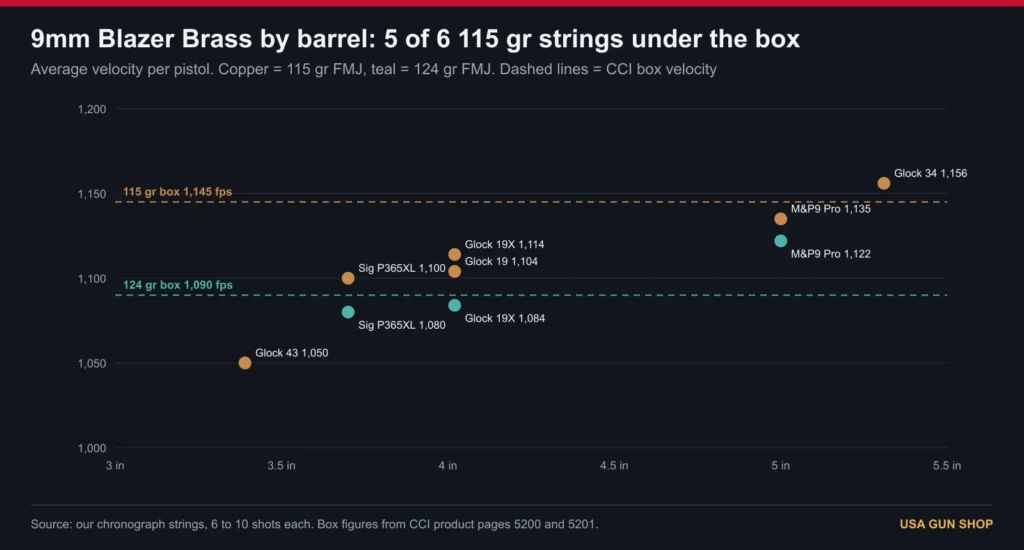 Chart of 9mm Blazer Brass 115 and 124 grain velocity by barrel length against the CCI box velocity