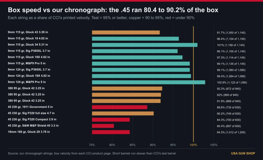 Chart of every Blazer Brass chronograph string as a percentage of the CCI box velocity