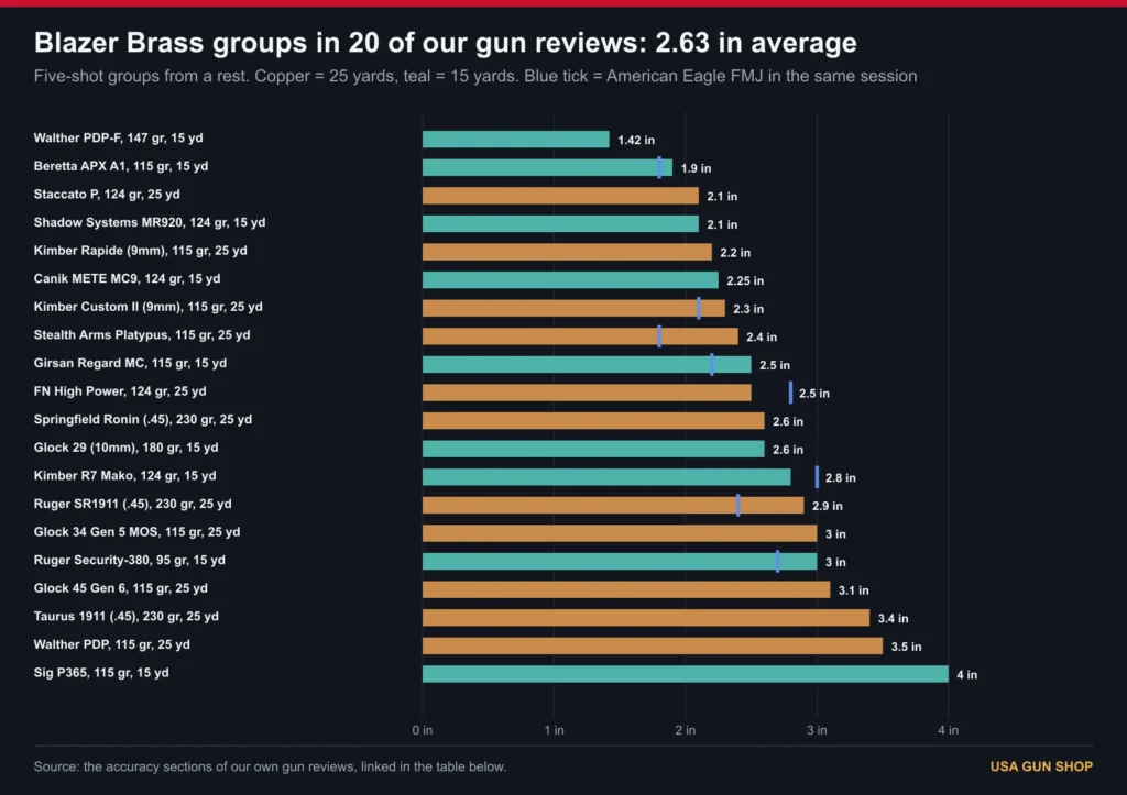 Chart of Blazer Brass five shot group sizes from 20 handgun reviews