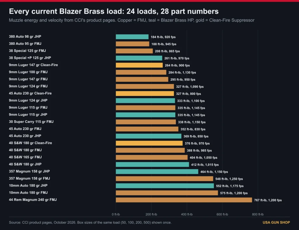 Chart of muzzle energy for every current CCI Blazer Brass, Blazer Brass HP and Clean-Fire Suppressor load