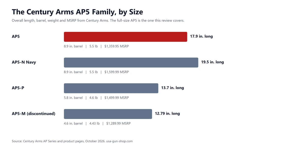 Chart of the Century Arms AP5 family: AP5 17.9 inches and 5.5 pounds, AP5-N Navy, AP5-P and the discontinued AP5-M, with barrel lengths and MSRPs