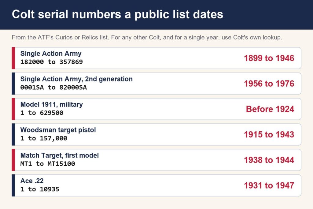 Chart of Colt serial number ranges with years from the ATF Curios or Relics list: Single Action Army 182000 to 357869 is 1899 to 1946, 0001SA to 82000SA is 1956 to 1976, military Model 1911 numbers 1 to 629500 are before 1924