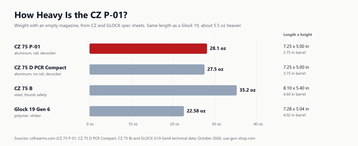 Chart comparing the weight of the CZ P-01, 28.1 ounces, with the CZ 75 D PCR, CZ 75 B and Glock 19 Gen 6