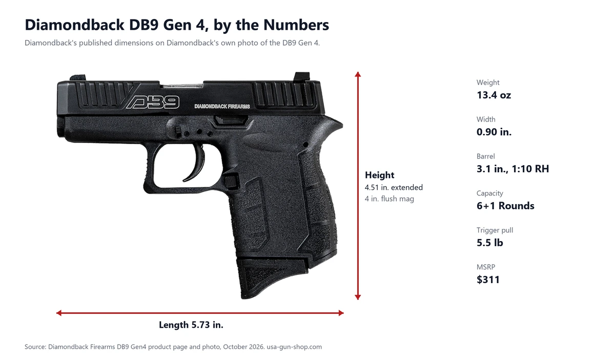 Diamondback DB9 Gen 4 dimension diagram: 5.73 inches long, 4.51 inches tall with the extended magazine, 0.90 inches wide, 13.4 ounces, 3.1 inch barrel, 6+1 capacity, $311 MSRP