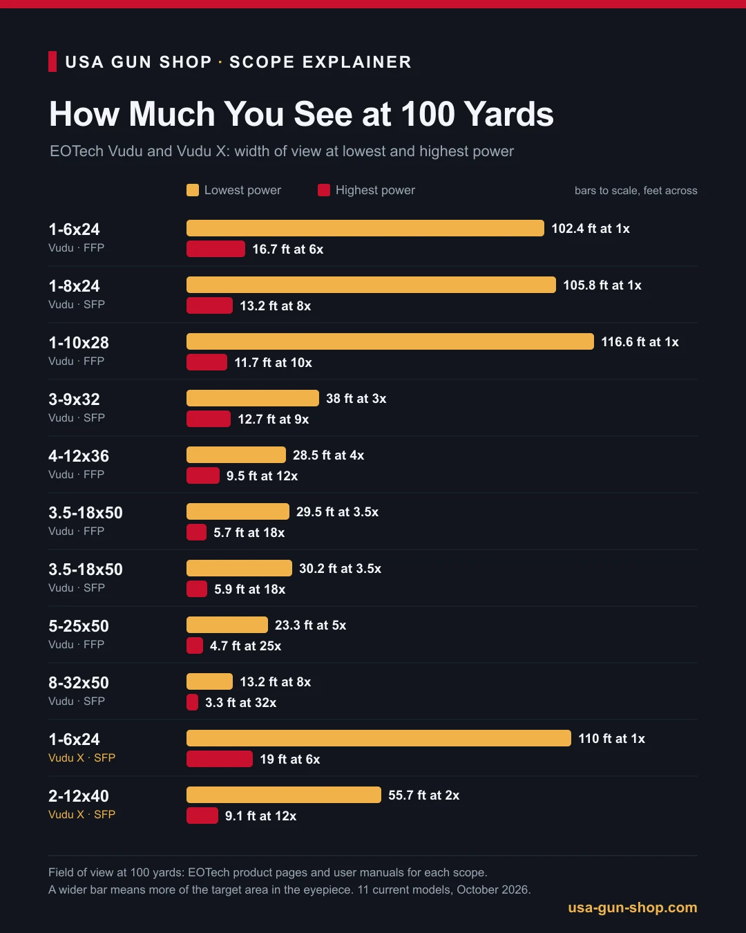 Chart of field of view at 100 yards for all 11 EOTech Vudu and Vudu X scopes