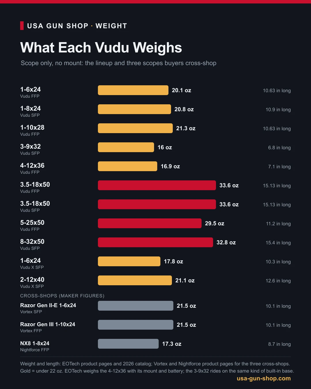 Chart of weight and length for every EOTech Vudu scope and three competing scopes
