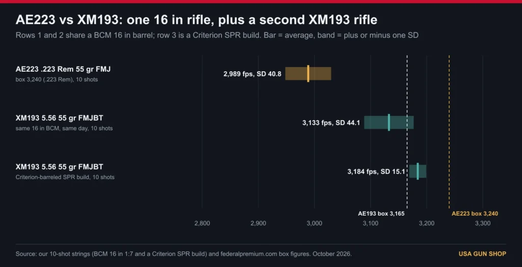 Chart of American Eagle AE223 and XM193 velocity and standard deviation from one 16 inch rifle, plus XM193 from a second rifle