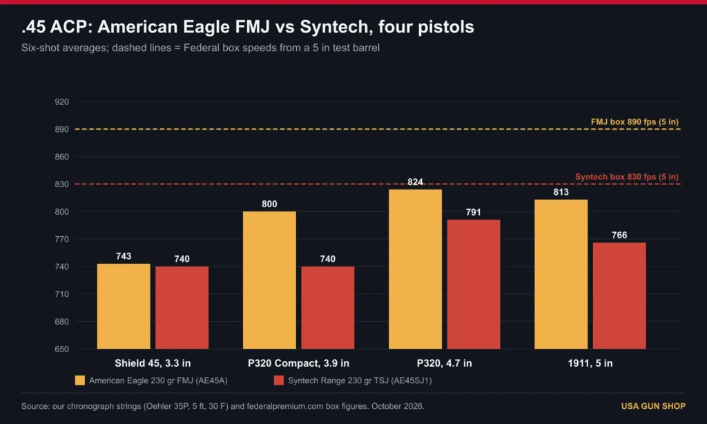 Chart of American Eagle 45 ACP 230 FMJ and Syntech 230 velocity from four pistols, 3.3 to 5 inch barrels