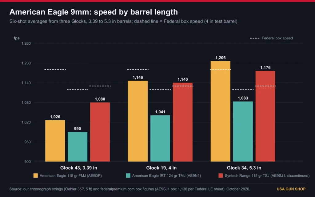Chart of American Eagle 9mm 115 FMJ, IRT 124 TMJ and Syntech 115 velocity from a Glock 43, 19 and 34 against the box speed