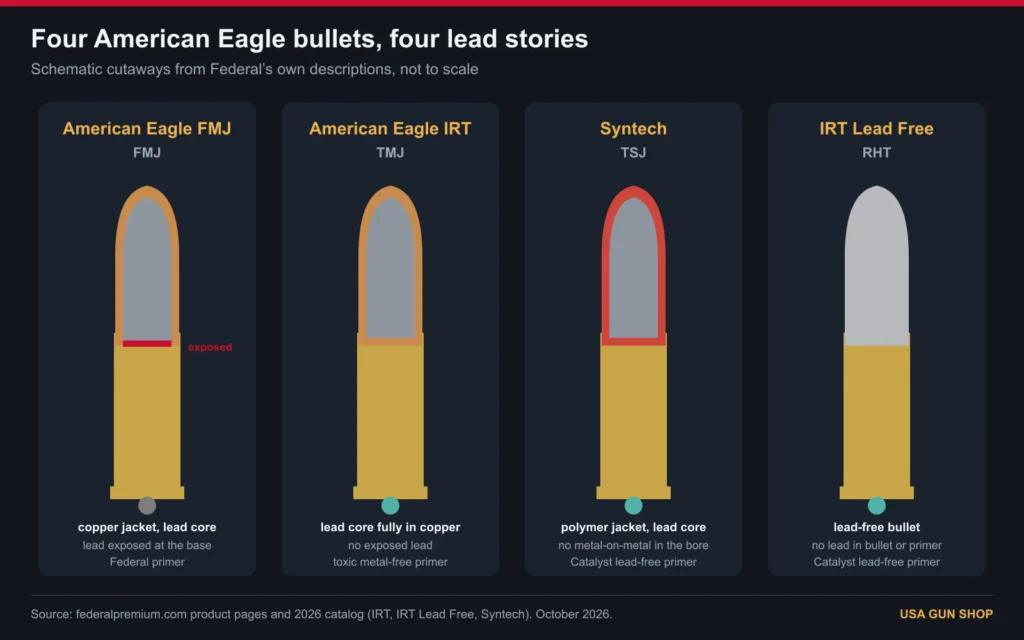 Cutaway diagram of the American Eagle FMJ, IRT TMJ, Syntech TSJ and IRT Lead Free bullets and primers