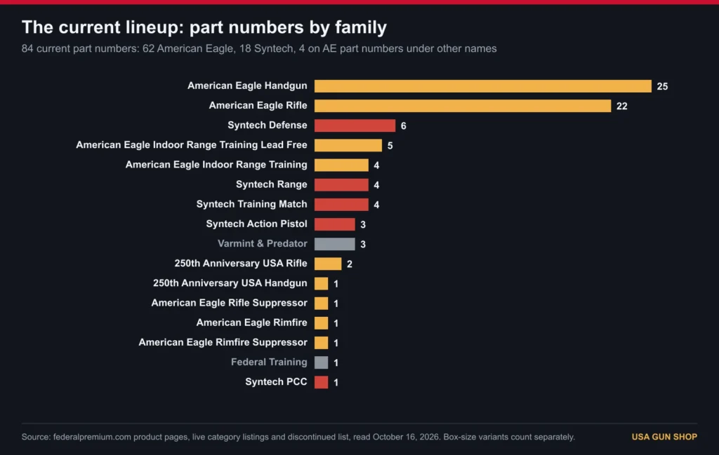 Chart of the 84 current American Eagle and Syntech part numbers by product family
