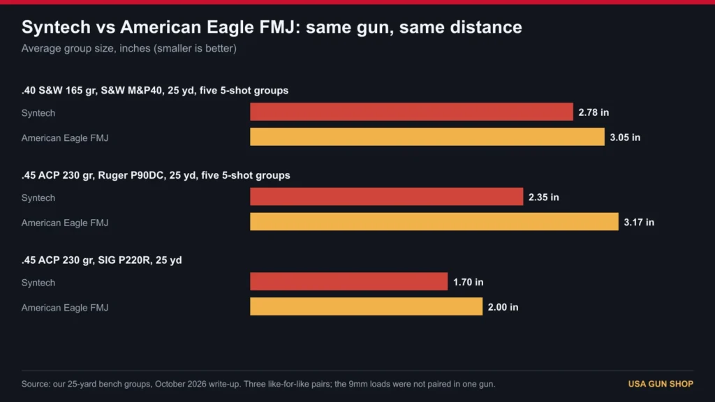 Chart of Syntech vs American Eagle FMJ group sizes from the same gun at 25 yards, three pairs