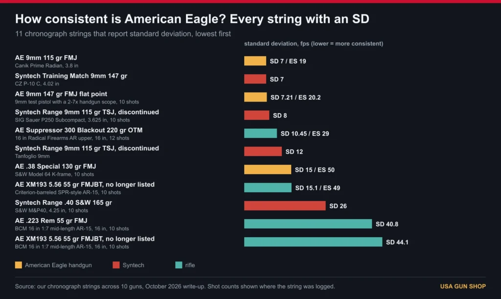 Federal American Eagle ammo review chart of standard deviation for 11 American Eagle and Syntech chronograph strings, handgun and rifle