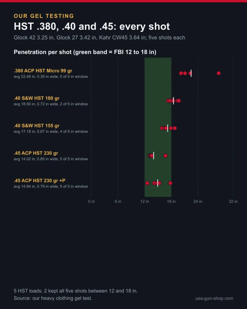 Chart of every shot from five Federal HST loads in 380 ACP, 40 S&W and 45 ACP