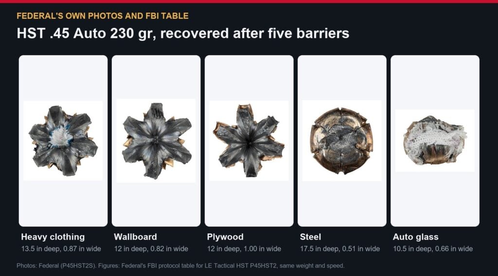 Five recovered Federal HST 45 Auto 230 grain bullets after heavy clothing, wallboard, plywood, steel and auto glass